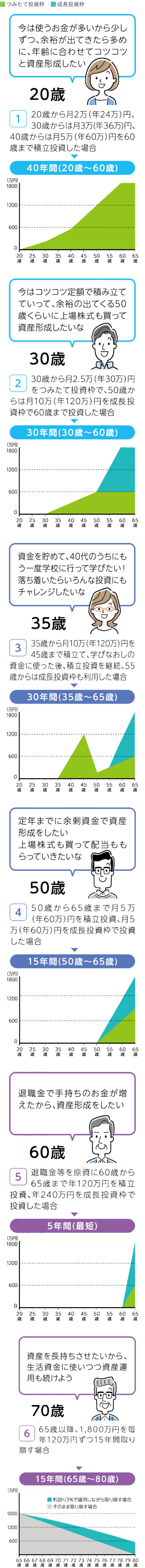 活用例 全世代にぴったりの資産形成