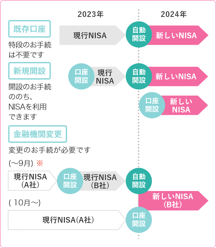 新しいNISAの口座開設手続