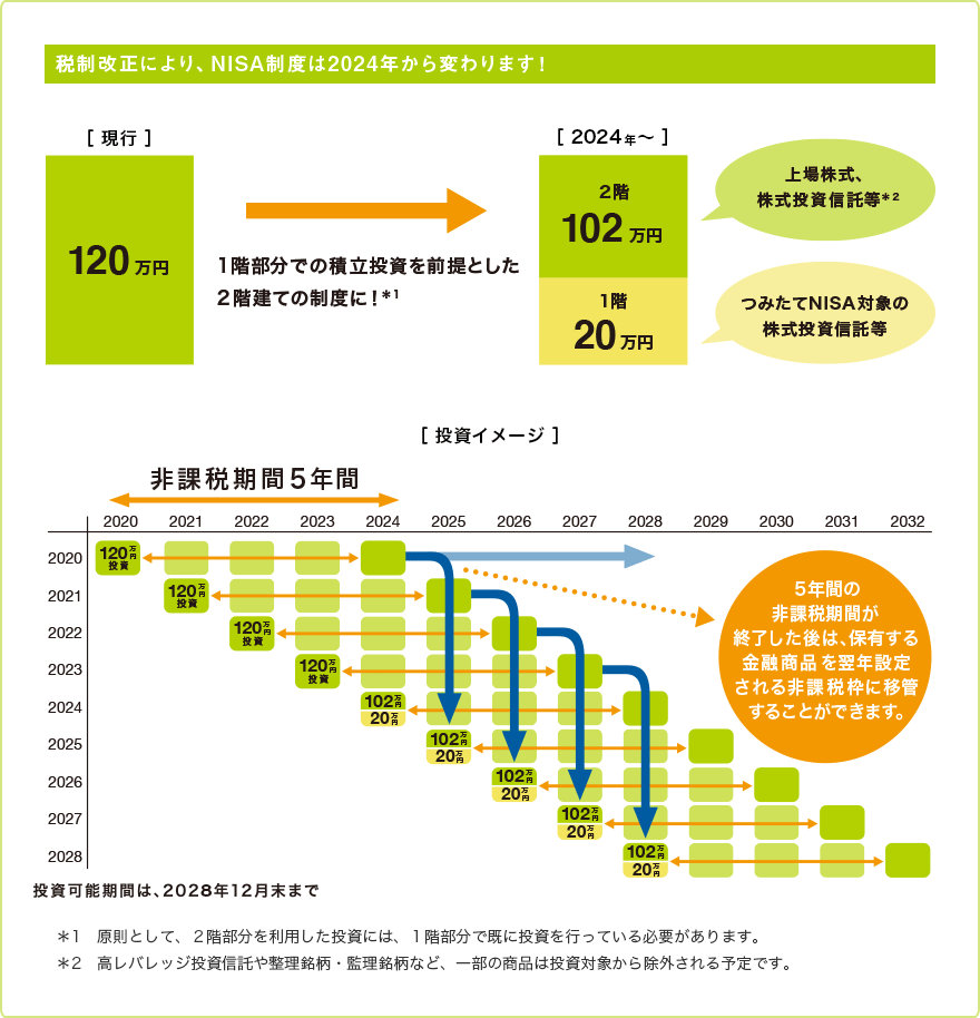 税制改正により、NISA制度は2024年から変わります!