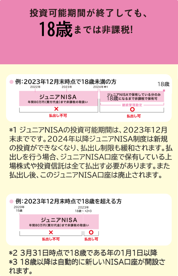 投資可能期間が終了しても、20歳までは非課税! ※ ジュニアNISAの投資可能期間は、2023年12月末までです。令和2年度税制改正に伴い、2024年以降ジュニアNISA制度は新規の投資ができなくなり、払出し制限も撤廃されます。また、成年年齢の引き下げに伴い、2023年1月1日より「20歳」と記載の箇所は「18歳」となります。