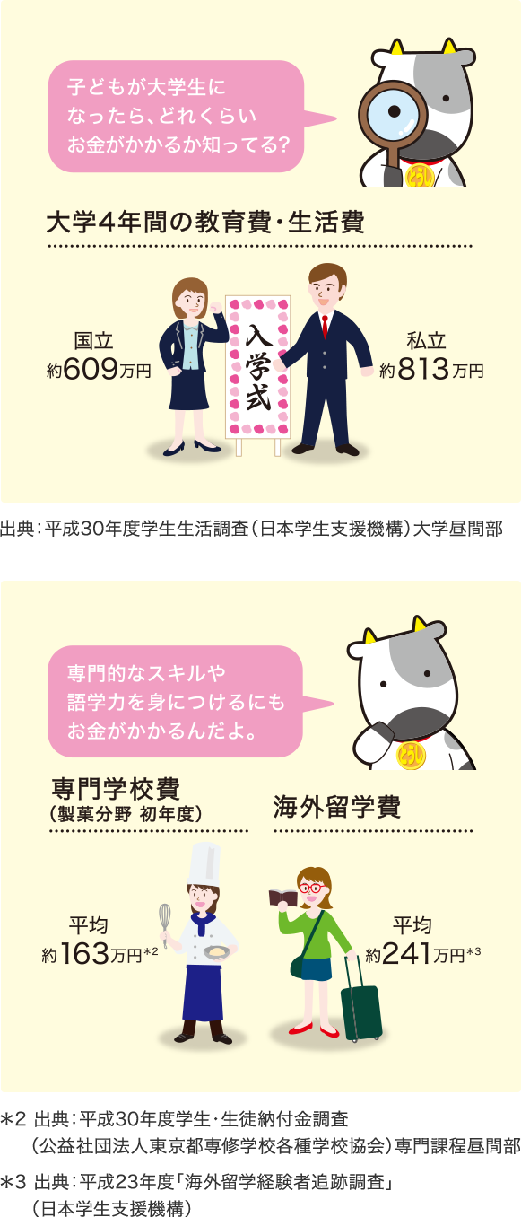 大学4年間の教育費・生活費、専門学校費(製菓分野 初年度)、海外留学費