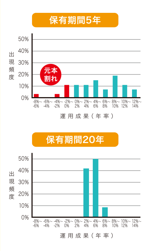国内外の株式・債券に分散投資した場合の収益率の分布