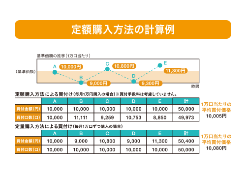 定額購入方法の計算例