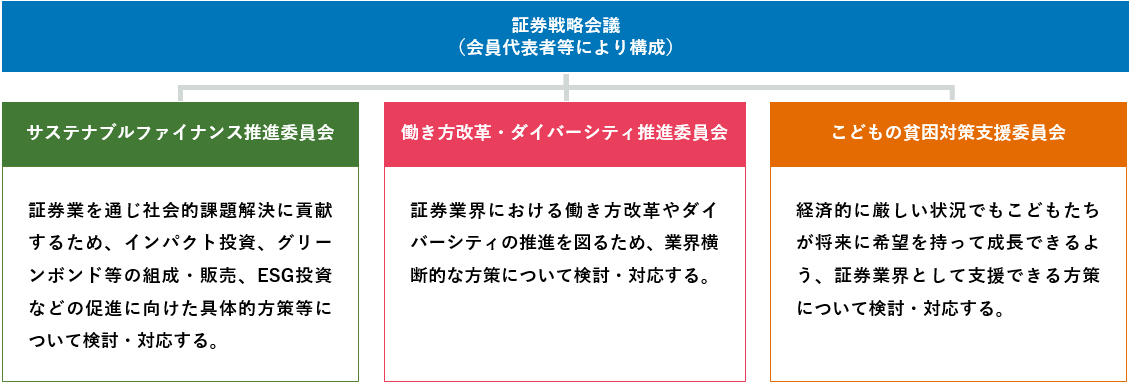 証券業界におけるSDGsの推進に関する懇談会 座長：日本証券業協会会長 ／ 構成：有識者及び協会員