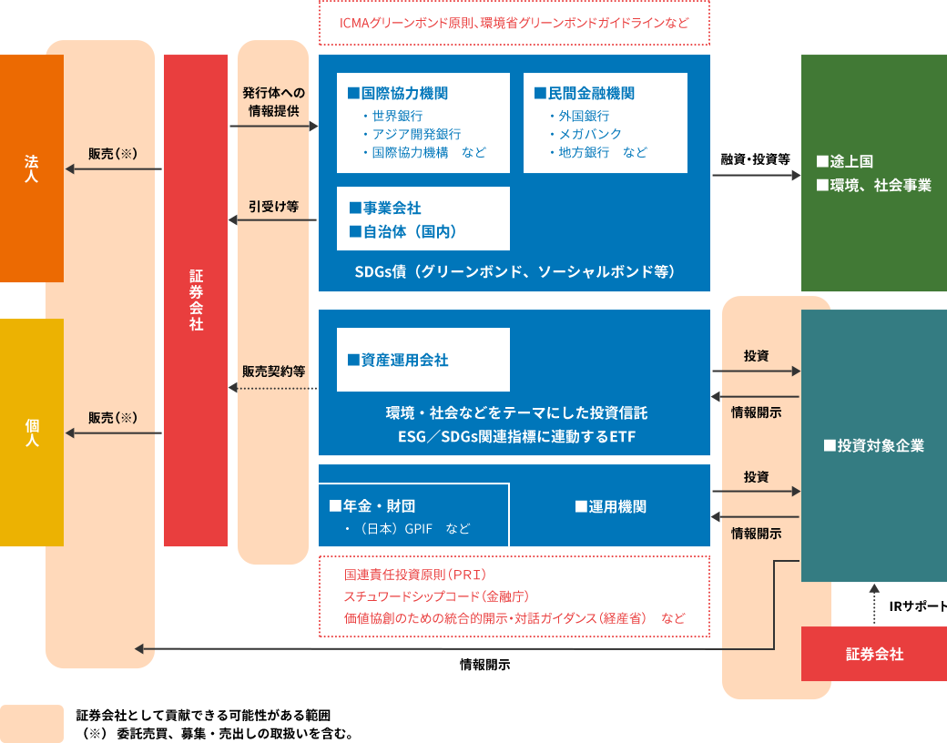 参考:社会的課題解決に向けた証券会社の取組みと役割