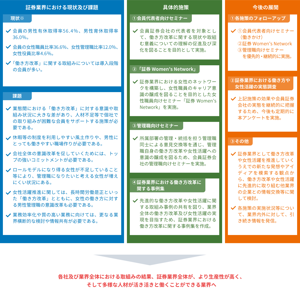 各社及び業界全体における取組みの結果、証券業界全体が、より生産性が高く、そして多様な人材が活き活きと働くことができる業界へ
