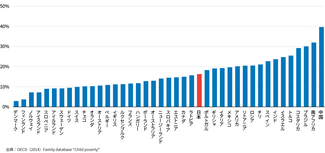 他のOECD加盟国と比較しても高水準