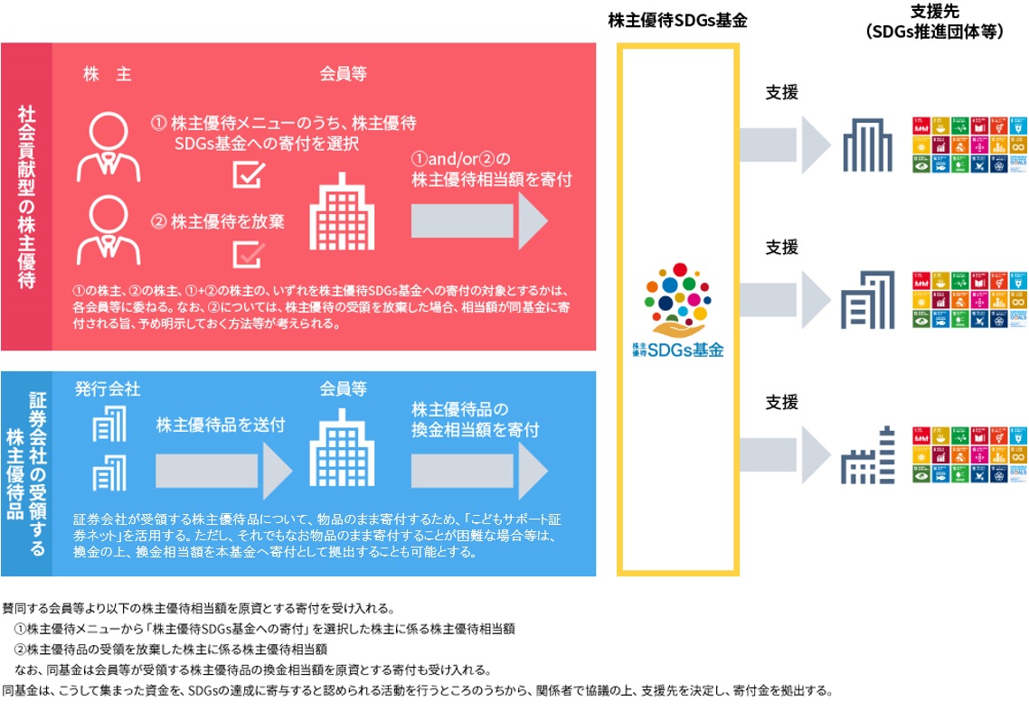 株主優待SDGs基金概要