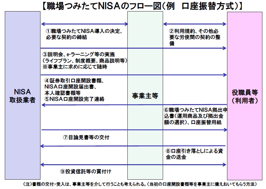 職場つみたてNISAのフロー図(例 口座振替方式)