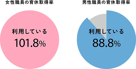 女性職員の育休取得率 利用している101.8% 男性職員の育休取得率 利用している88.8%