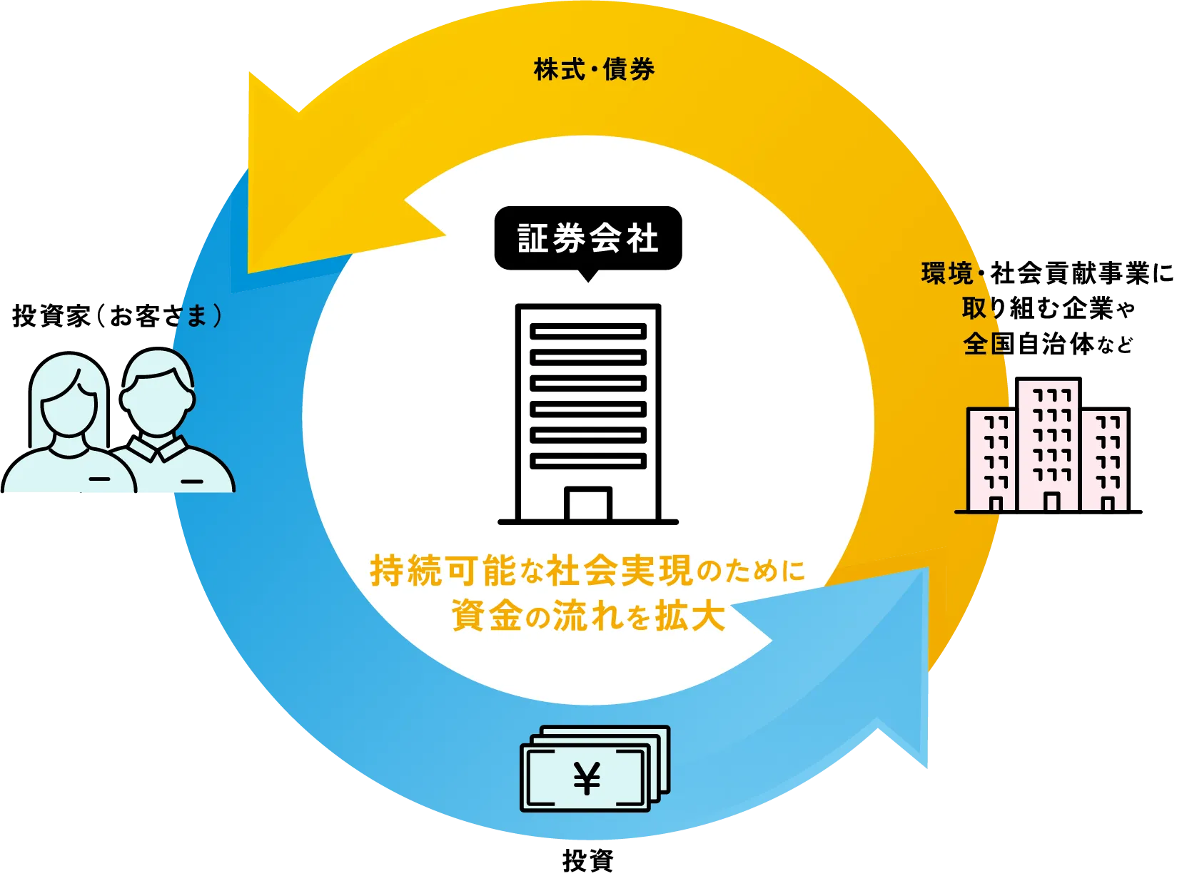 証券会社 持続可能な社会実現のために資金の流れを拡大 環境・社会貢献事業に取り組む企業や全国自治体など 株式・債券 → 投資家(お客さま)投資 →